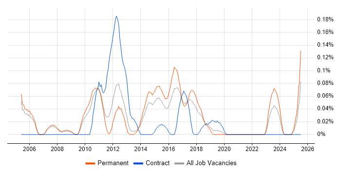 Job vacancy trend for Cost Centre Accounting in Manchester