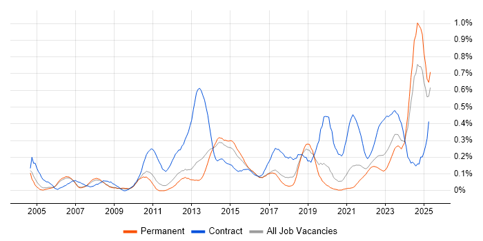 Job vacancy trend for Cost Management in Manchester Job vacancy trend for Cost Management in Manchester