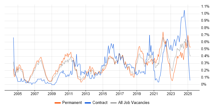 Job vacancy trend for Cost Reduction in Manchester Job vacancy trend for Cost Reduction in Manchester