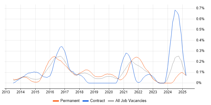 Job vacancy trend for Couchbase in Manchester Job vacancy trend for Couchbase in Manchester