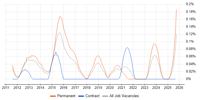 cPanel job vacancy trend in Manchester