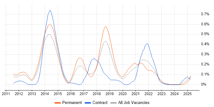 Job vacancy trend for CQRS in Manchester