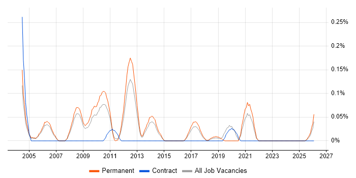 Creative Developer job vacancy trend in Manchester
