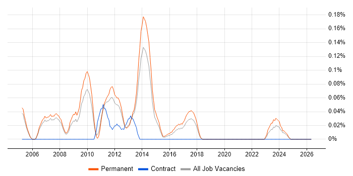 Creative Marketing job vacancy trend in Manchester