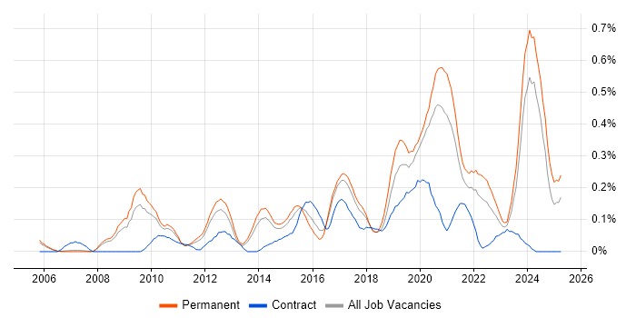 Job vacancy trend for Creative Problem-Solving in Manchester