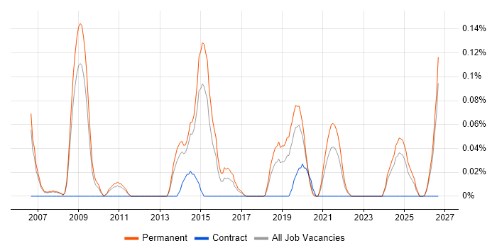 Creative Strategy job vacancy trend in Manchester