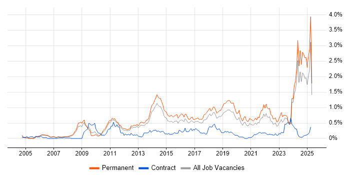 Job vacancy trend for Creative Thinking in Manchester Job vacancy trend for Creative Thinking in Manchester