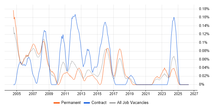 Credit Analyst job vacancy trend in Manchester