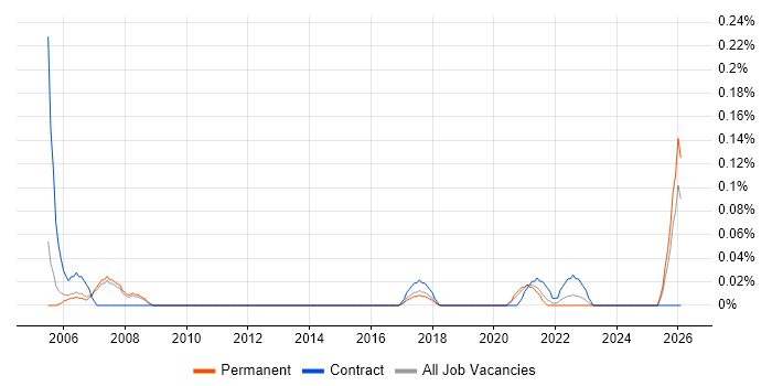 Credit Controller job vacancy trend in Manchester