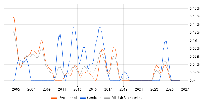 Credit Risk Analyst job vacancy trend in Manchester