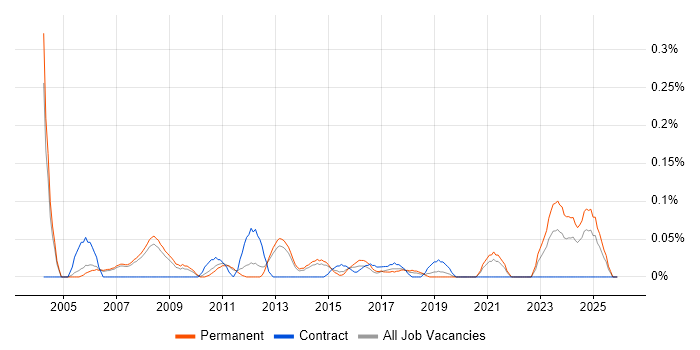 Credit Risk Management job vacancy trend in Manchester