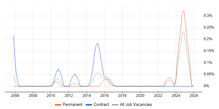 Credit Risk Manager job vacancy trend in Manchester