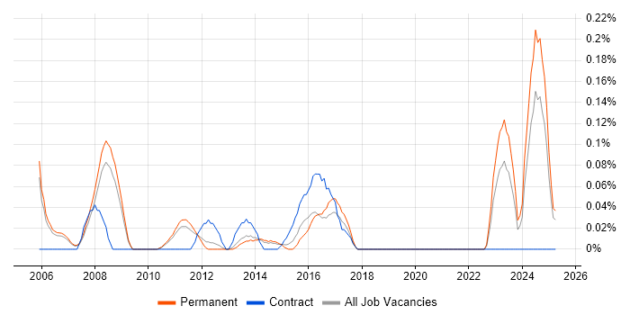 Job vacancy trend for Credit Risk Modelling in Manchester