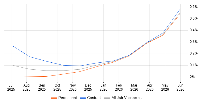 CrewAI job vacancy trend in Manchester