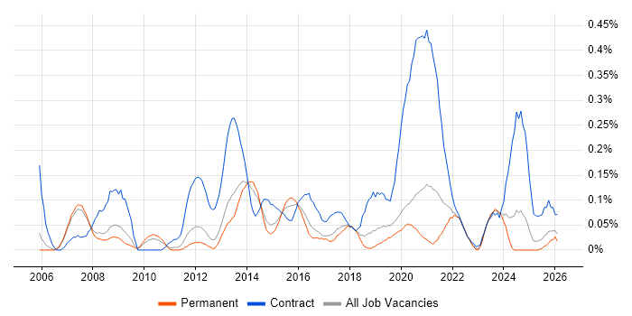 Critical Success Factor job vacancy trend in Manchester