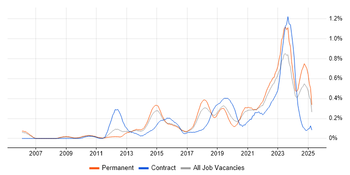 Job vacancy trend for Critical Thinking in Manchester Job vacancy trend for Critical Thinking in Manchester