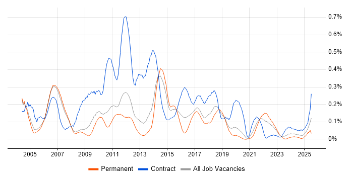 Job vacancy trend for CRM Analyst in Manchester