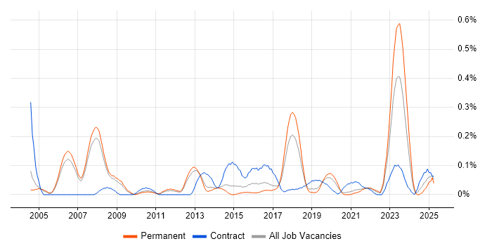 Job vacancy trend for CRM Architect in Manchester