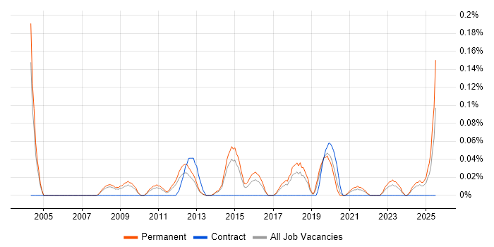 Job vacancy trend for CRM Executive in Manchester