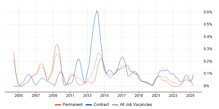 Job vacancy trend for CRM Manager in Manchester Job vacancy trend for CRM Manager in Manchester