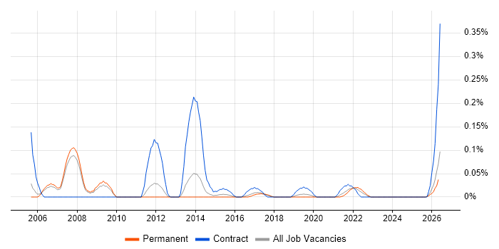 CRM Programme Manager job vacancy trend in Manchester