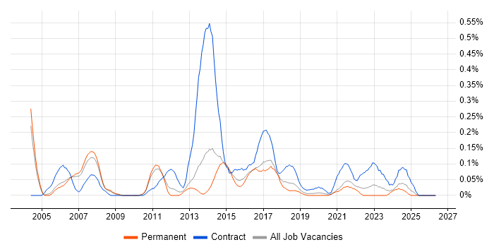 CRM Project Manager job vacancy trend in Manchester