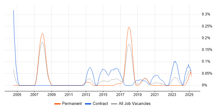 Job vacancy trend for CRM Solutions Architect in Manchester