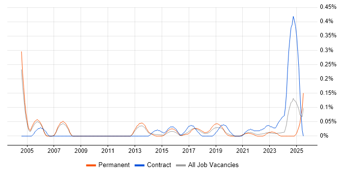 Job vacancy trend for CRM Specialist in Manchester Job vacancy trend for CRM Specialist in Manchester