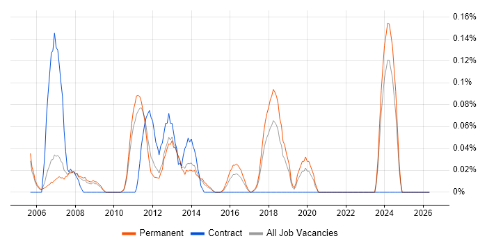 CRM Technical Consultant job vacancy trend in Manchester