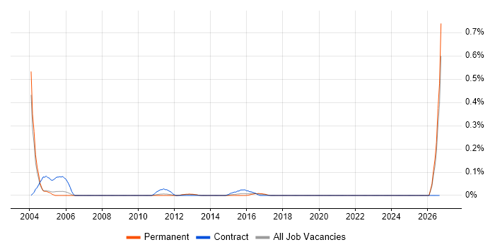 CRM Trainer job vacancy trend in Manchester