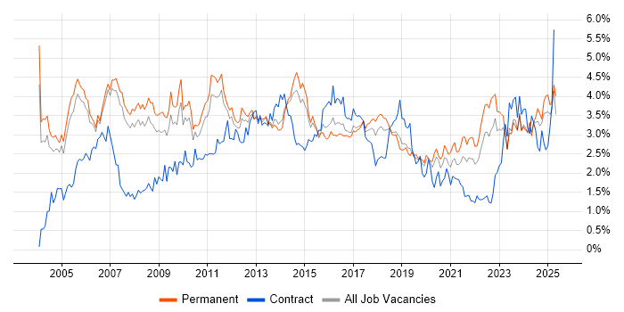 Job vacancy trend for CRM in Manchester Job vacancy trend for CRM in Manchester