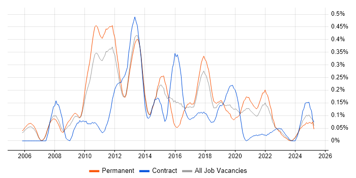 Job vacancy trend for Cross-Browser Compatibility in Manchester