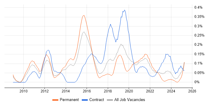Job vacancy trend for Cross-Browser Testing in Manchester