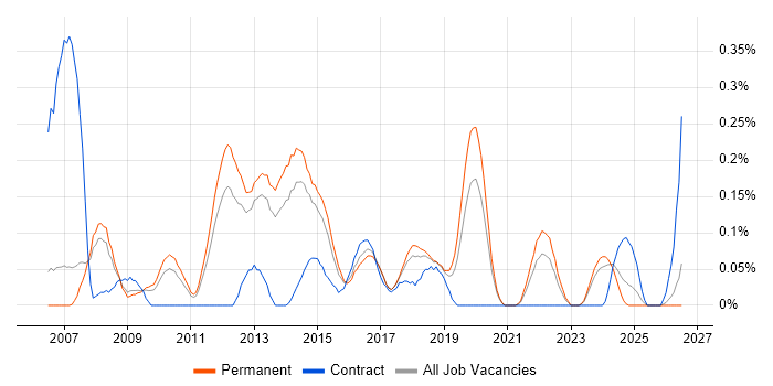 Cross-Platform Development job vacancy trend in Manchester