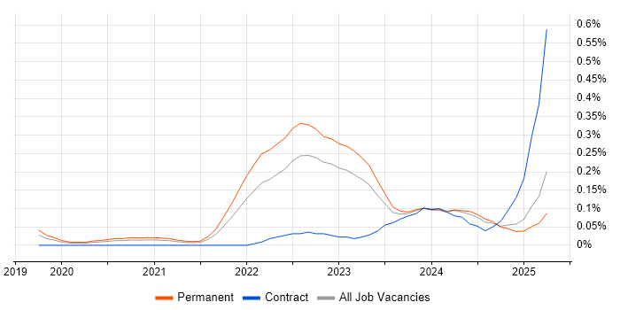 Job vacancy trend for CrowdStrike in Manchester