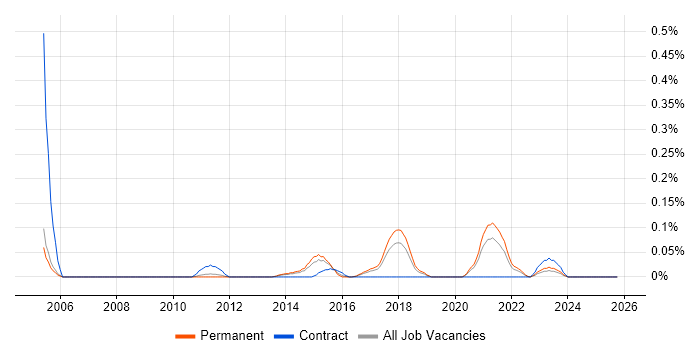 CRUD job vacancy trend in Manchester