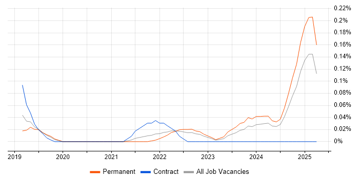 Job vacancy trend for Cryptocurrency in Manchester Job vacancy trend for Cryptocurrency in Manchester