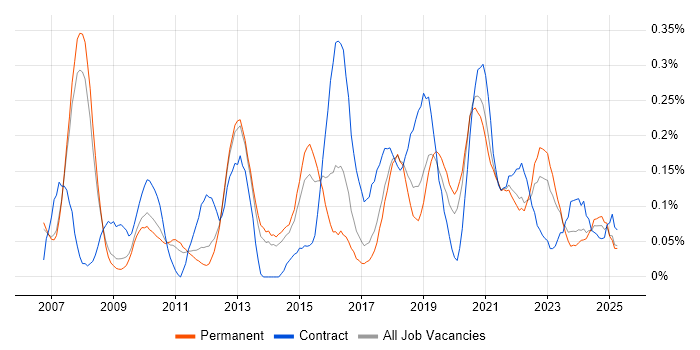 Job vacancy trend for Cryptography in Manchester