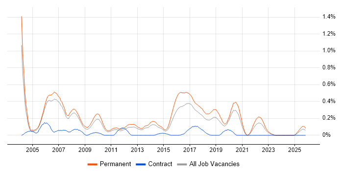 C# Architect job vacancy trend in Manchester