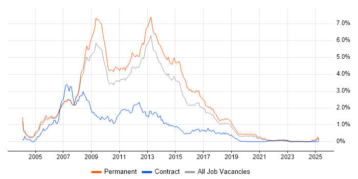 Job vacancy trend for C# ASP.NET Developer in Manchester