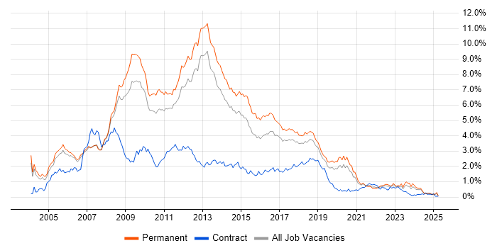 Job vacancy trend for C# .NET Developer in Manchester
