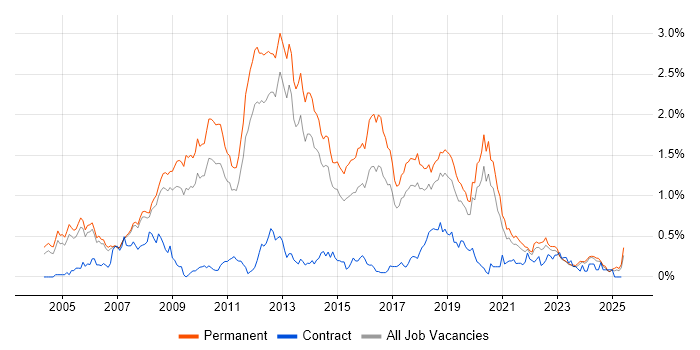 Job vacancy trend for C# Software Developer in Manchester