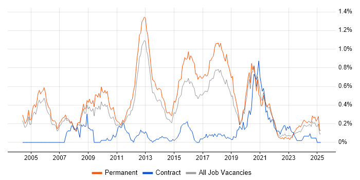 Job vacancy trend for C# Software Engineer in Manchester Job vacancy trend for C# Software Engineer in Manchester