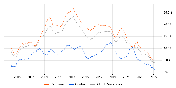Job vacancy trend for C# in Manchester Job vacancy trend for C# in Manchester