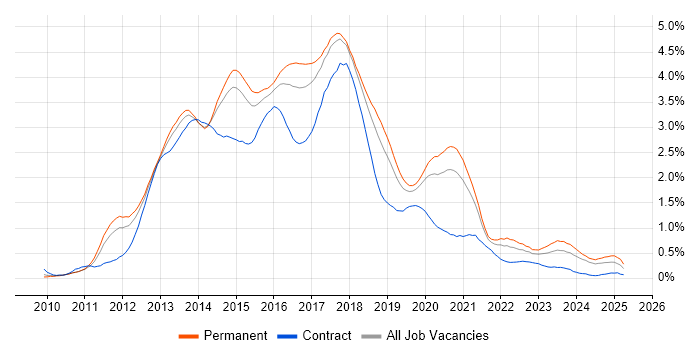 Job vacancy trend for CSS3 in Manchester Job vacancy trend for CSS3 in Manchester