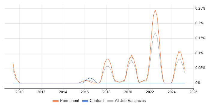 Job vacancy trend for CSSLP in Manchester