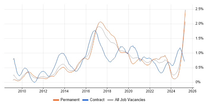 Job vacancy trend for Cucumber in Manchester Job vacancy trend for Cucumber in Manchester
