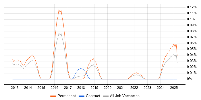 Job vacancy trend for CUDA in Manchester