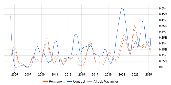 Job vacancy trend for Culture Change in Manchester