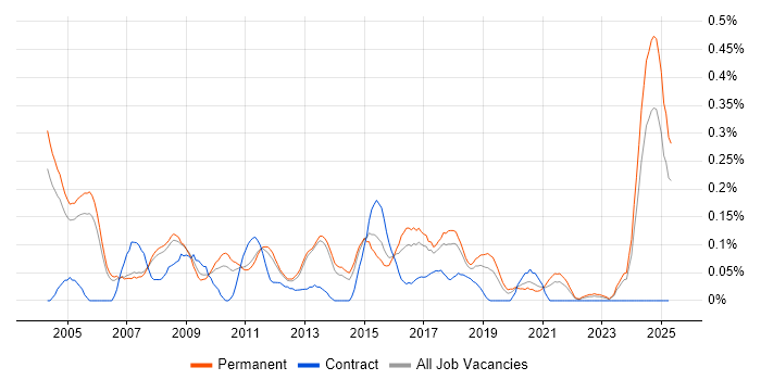 Job vacancy trend for Customer Analyst in Manchester Job vacancy trend for Customer Analyst in Manchester